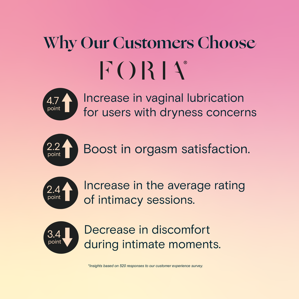 Foria-Intimacy Sex Oil-Wellness-Intimacy_Consumer_Study_Alt_Image_Heavier_Padding_dbb78b16-c3d1-4332-a1f4-bb732b99bdbf-The Detox Market | 